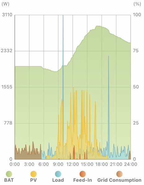 Daily Statistics