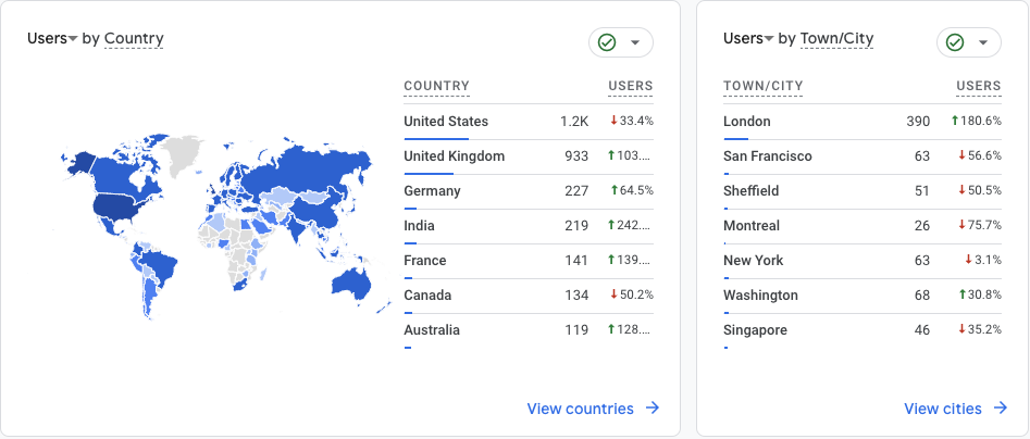 Demographics over last 12 months