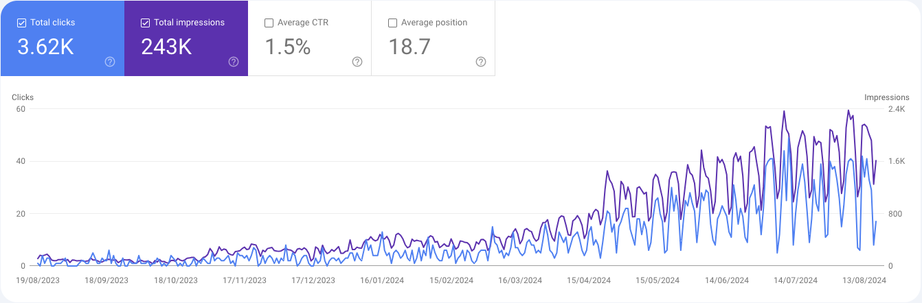 Google Search over last 12 months