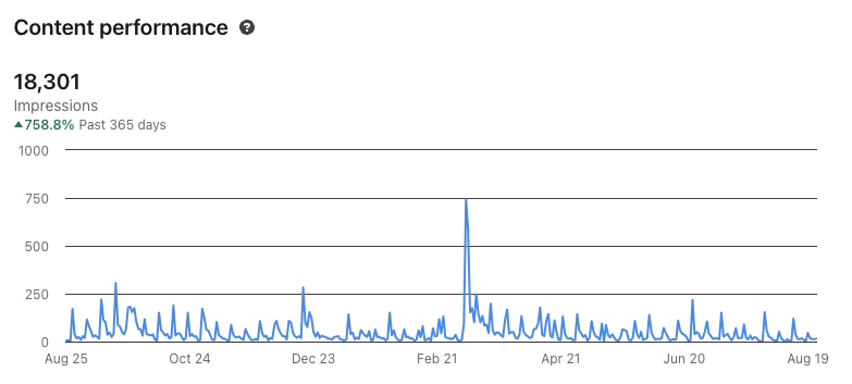 LinkedIn Content Peformance last year