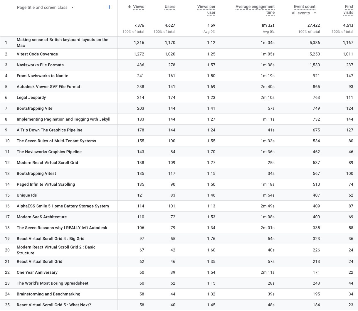 Top 25 Posts over last 12 months