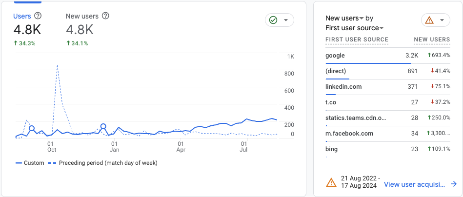 Users over last 12 months