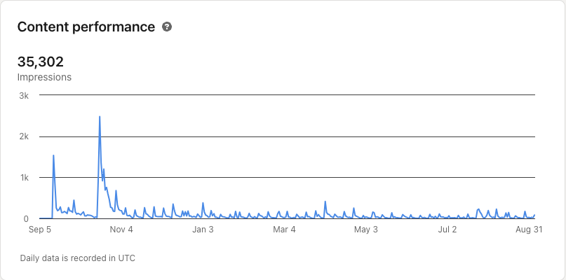 LinkedIn Impressions