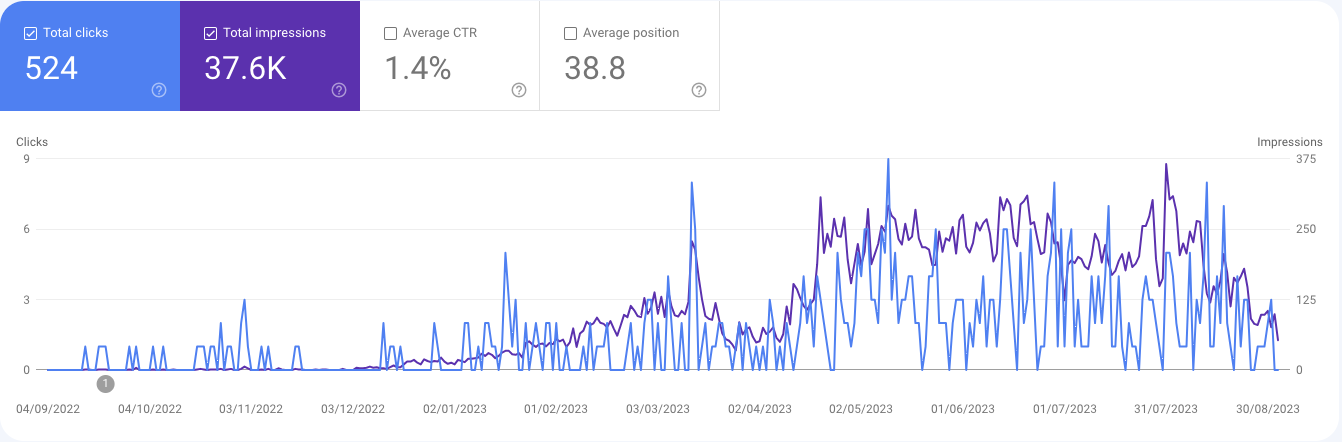 Search Clicks and Impressions