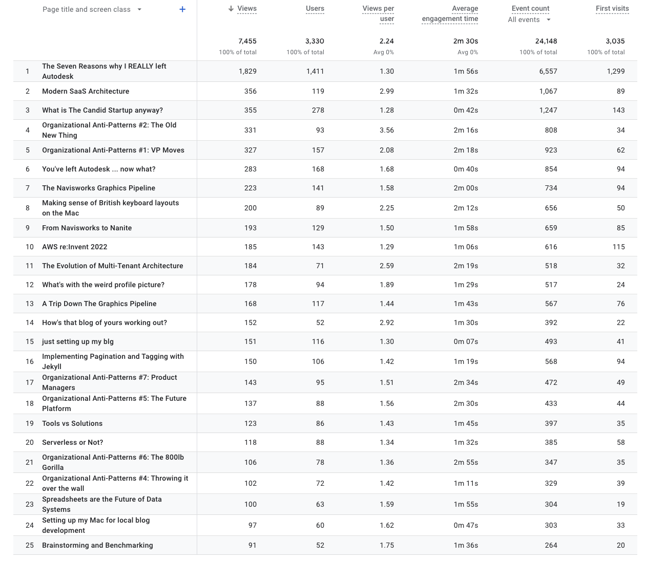 Top 25 Posts