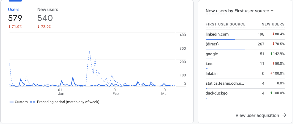 Change in Users Q2 v1 Q1