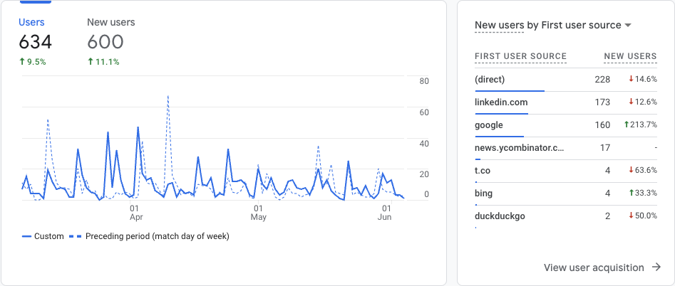 Change in Users Q3 vs Q4