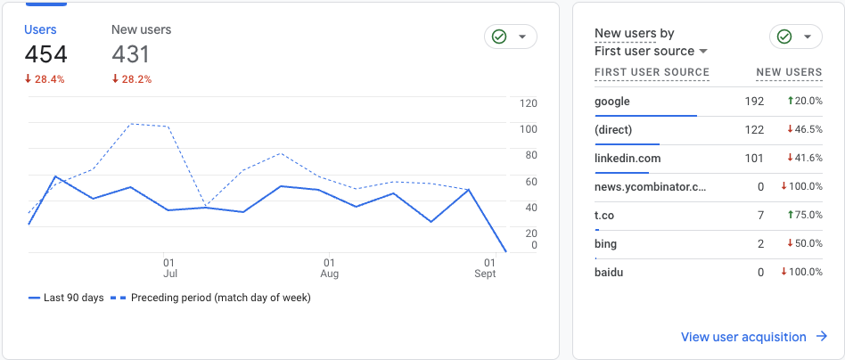 Change in Users Q4 vs Q3