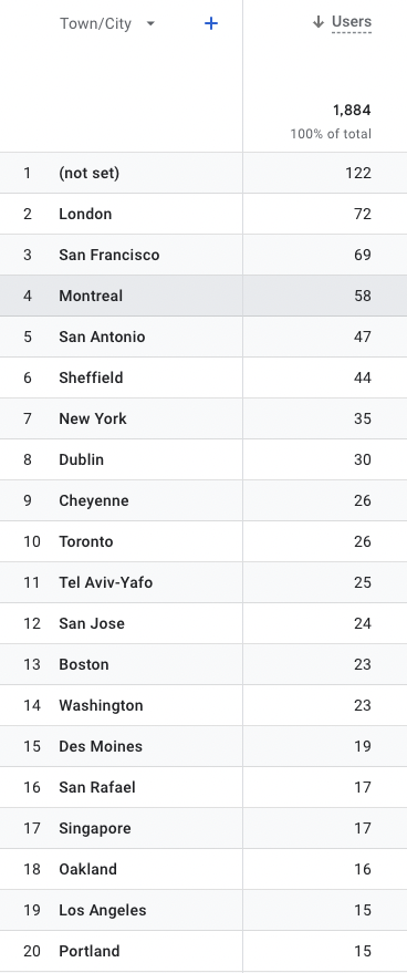 Users by City