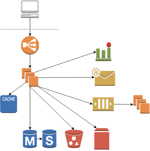 Complex Monolith or Microservice Architecture