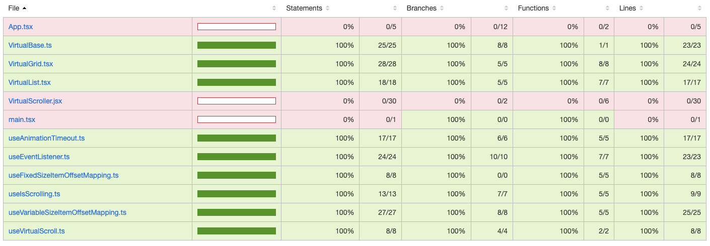 Back to 100% coverage after adding VirtualGrid unit tests