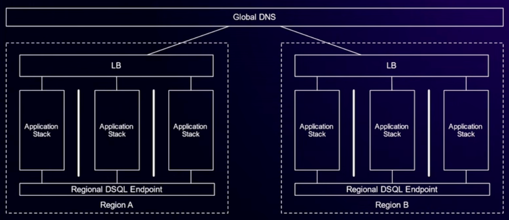 Multi-Region Active-Active App Architecture