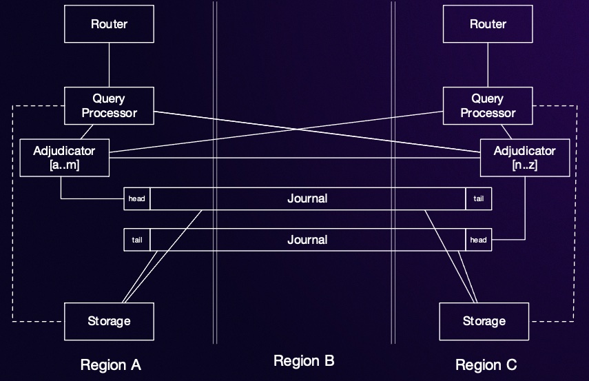 Multi-Region Internal Architecture