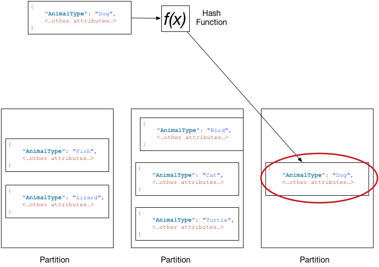 DynamoDB Simple Key