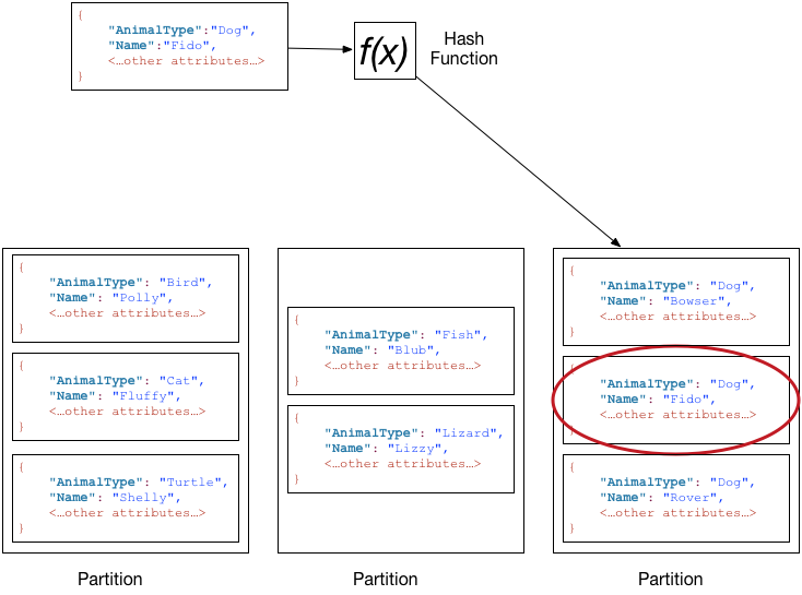 DynamoDB Composite Key