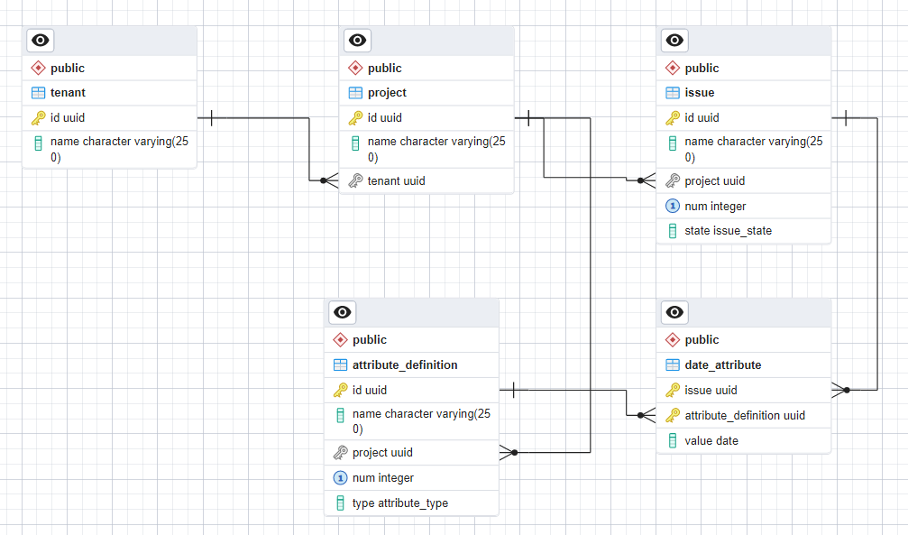 Tenant-Project-Issue-Attribute data model