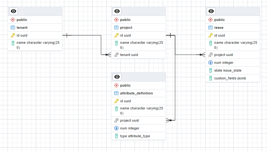 Tenant-Project-Issue-Attribute JSON data model