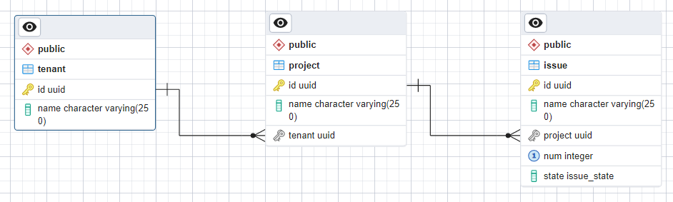 Tenant-Project-Issue data model