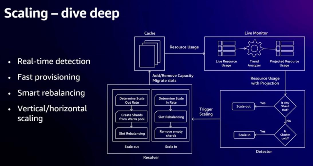 ElastiCache Serverless Scaling