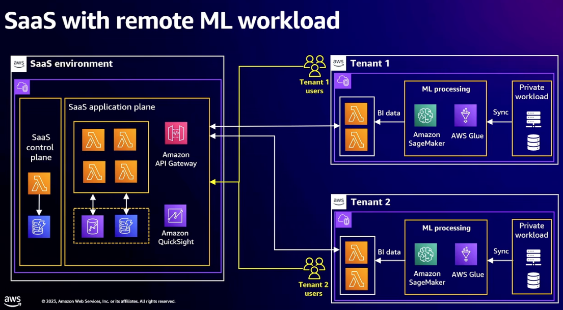 SaaS Anywhere Remote Application Services