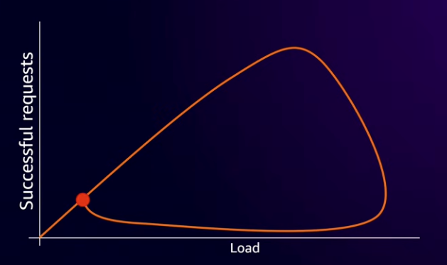 Overload recovery graph