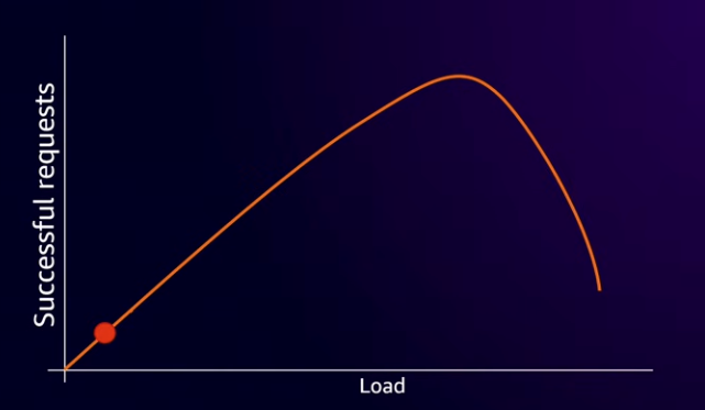 Requests vs Load graph